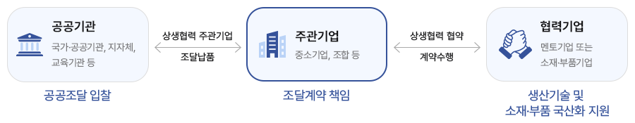 제도 참여방식