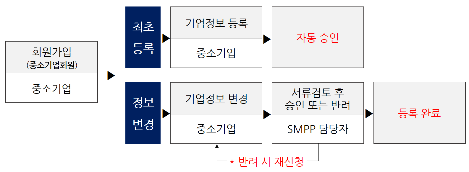 진행절차 캡쳐