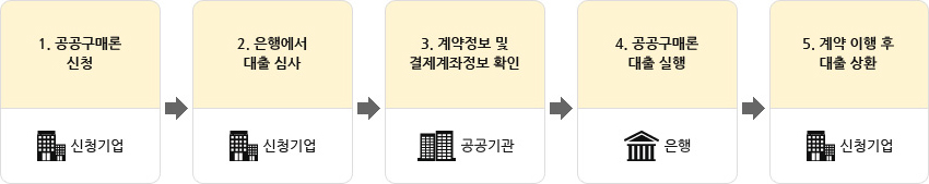 이용절차 기업