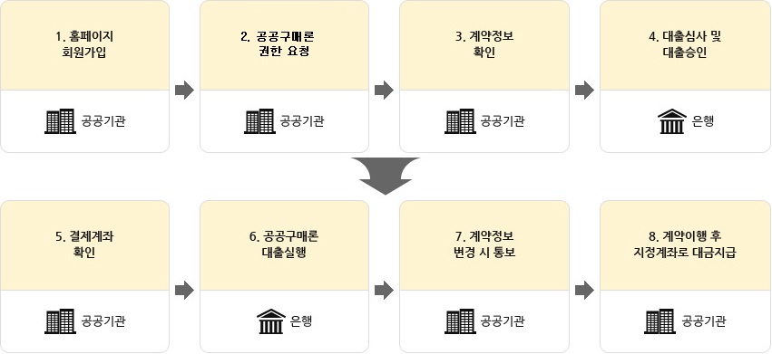 이용절차 기업