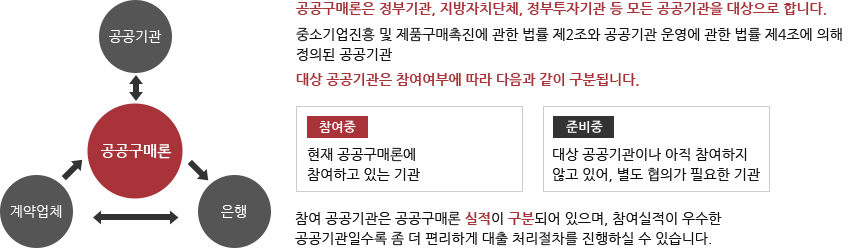 대상공공기관 참여여부