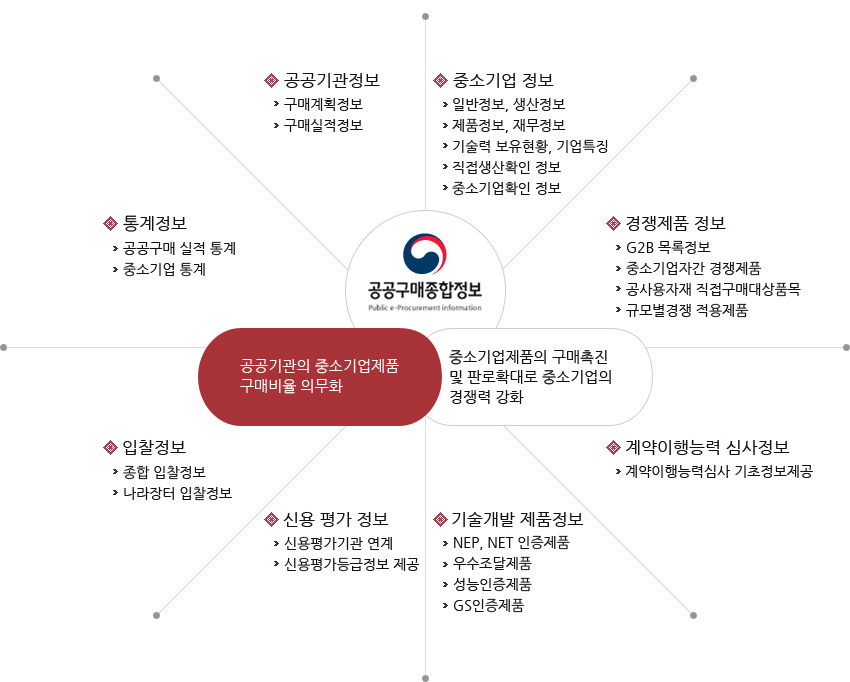 공공구매 종합정보 구성도