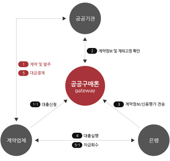 공공구매론 지원 흐름도