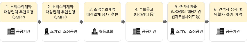 소액수의계약 대상업체 조합추천 진행절차