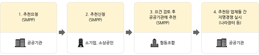 공동사업제품추천 요청 진행절차