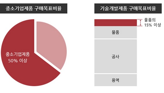 지정절차