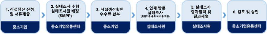 중소기업자간 경쟁제품 직접생산확인 진행절차