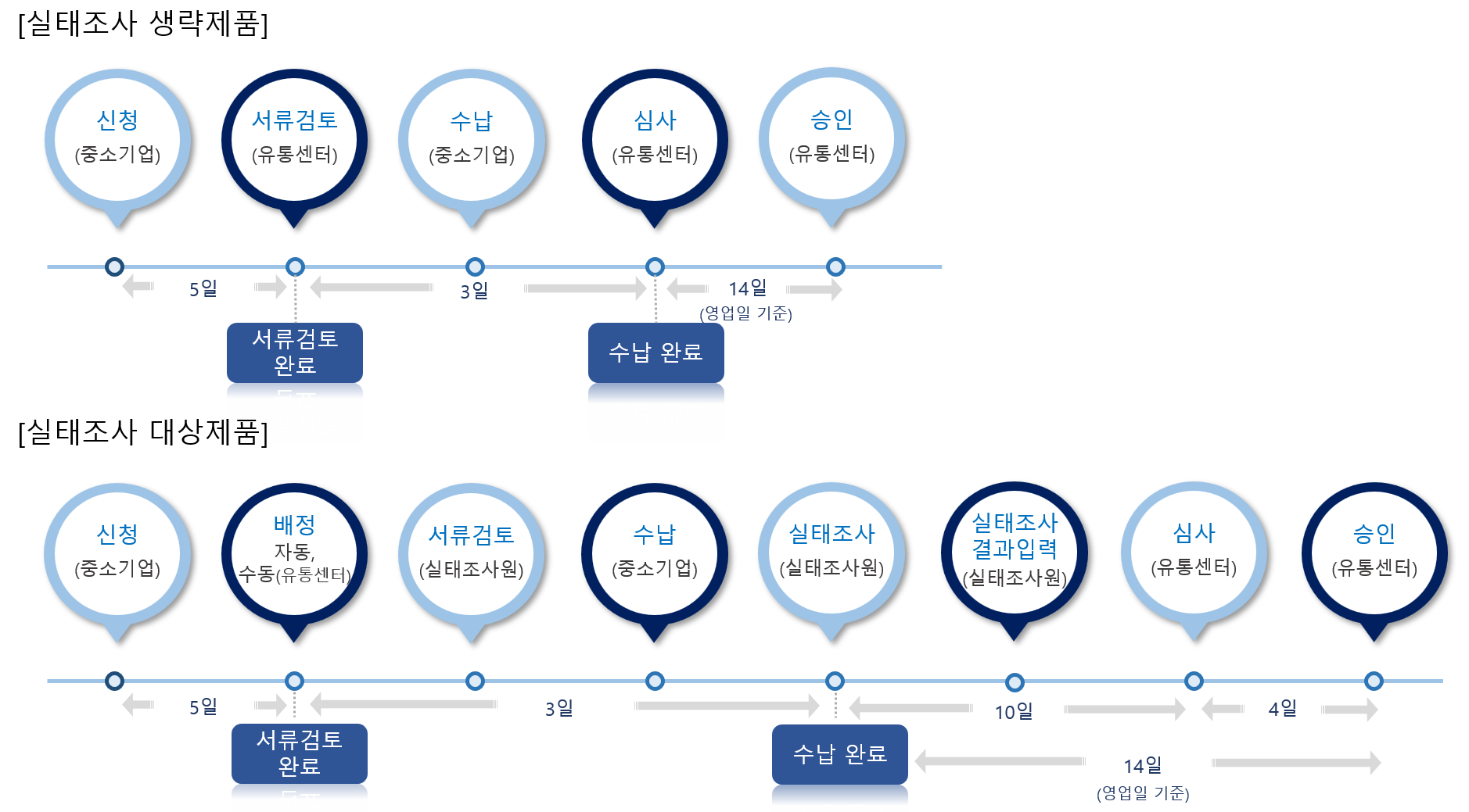 진행단계별 소요기간 안내