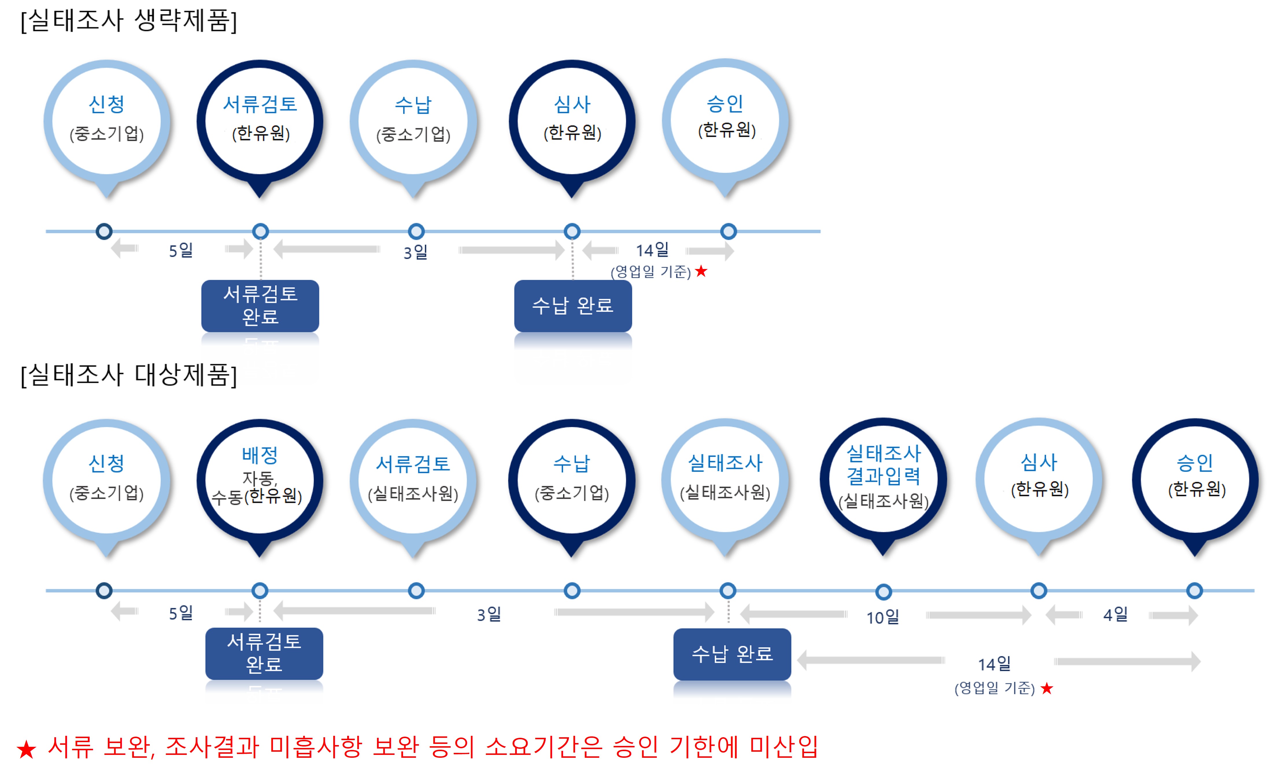 진행단계별 소요기간 안내