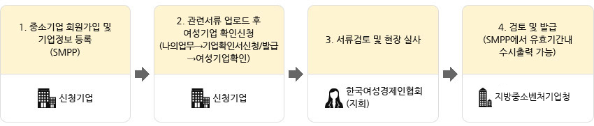 여성기업 확인 진행절차