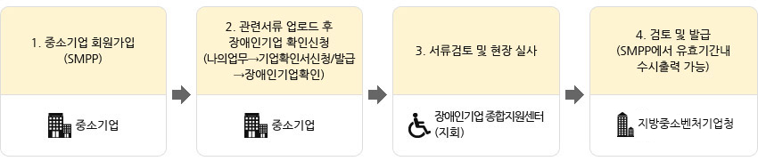 장애인기업 확인 진행절차