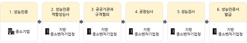 성능인증 진행절차