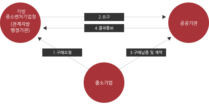 기술개발제품 우선구매 진행절차