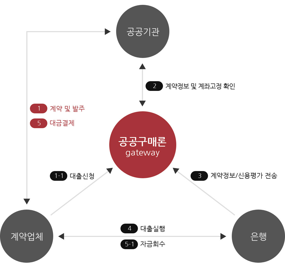 공공구매론 진행절차