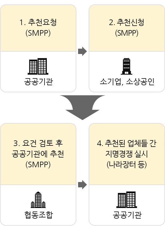 공동사업제품추천 요청 진행절차