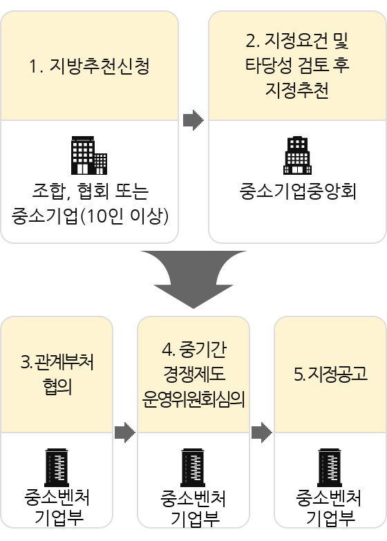 지정절차