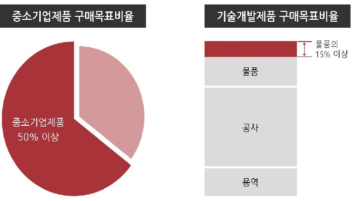 지정절차