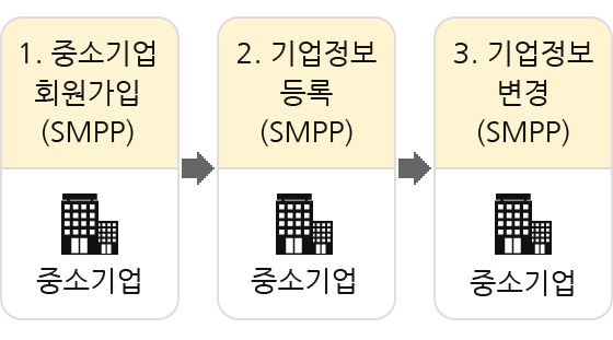 기업정보 등록/변경 진행절차