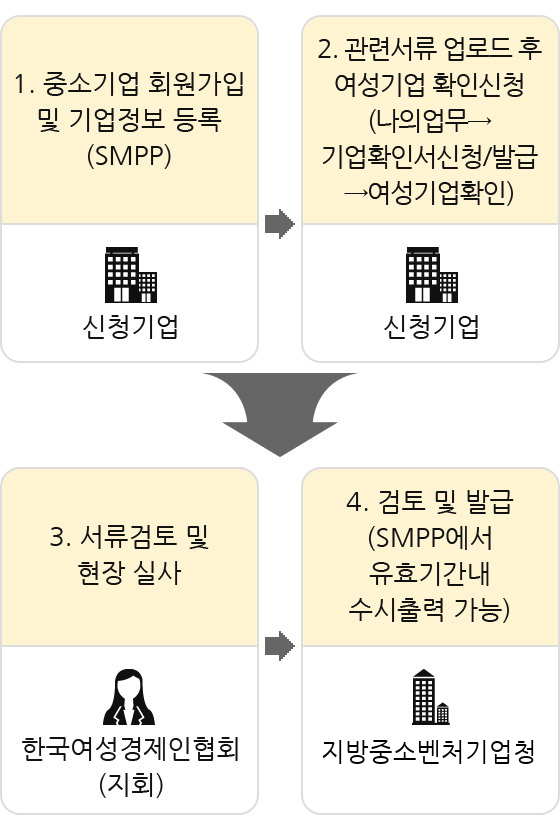 여성기업 확인 진행절차