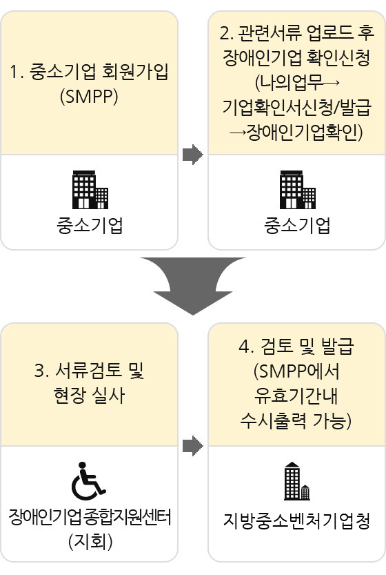 장애인기업 확인 처리 절차