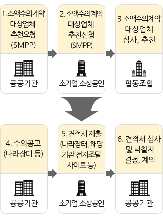 소액수의계약 대상업체 조합추천 진행절차