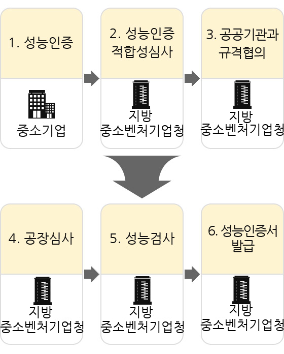 성능인증 진행절차