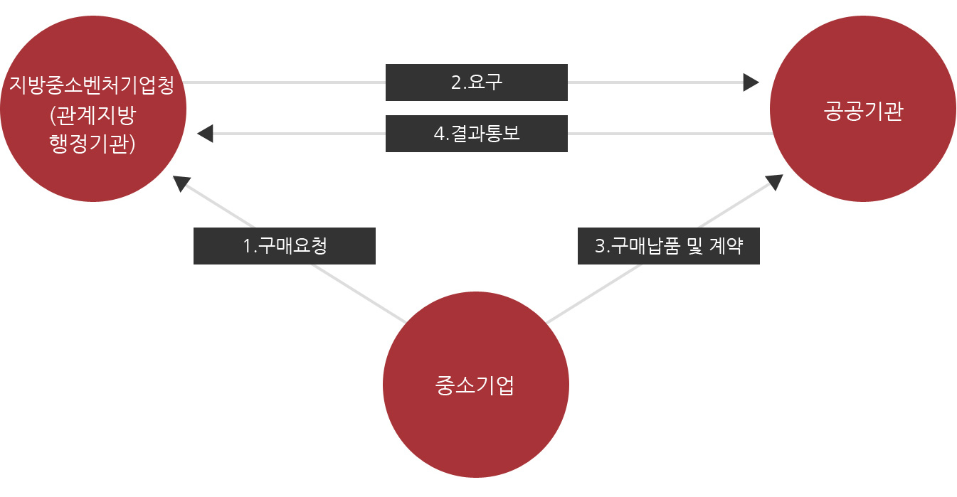 기술개발제품 우선구매 진행절차