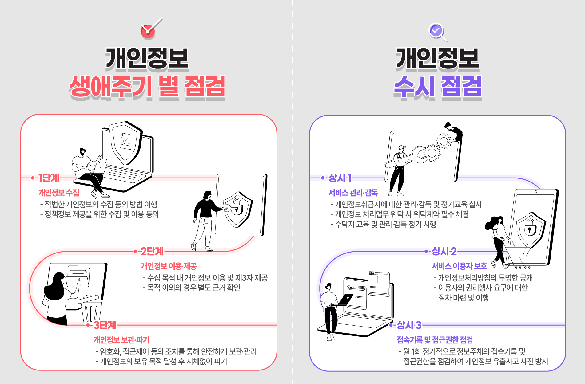 개인정보 점검 체계
